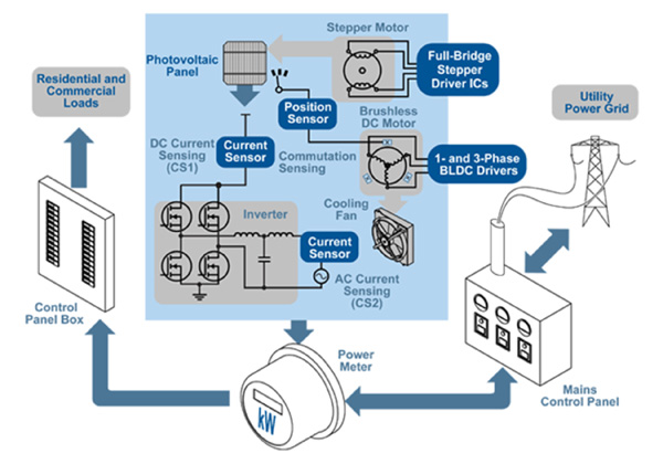 A typical renewable energy monitoring set-up